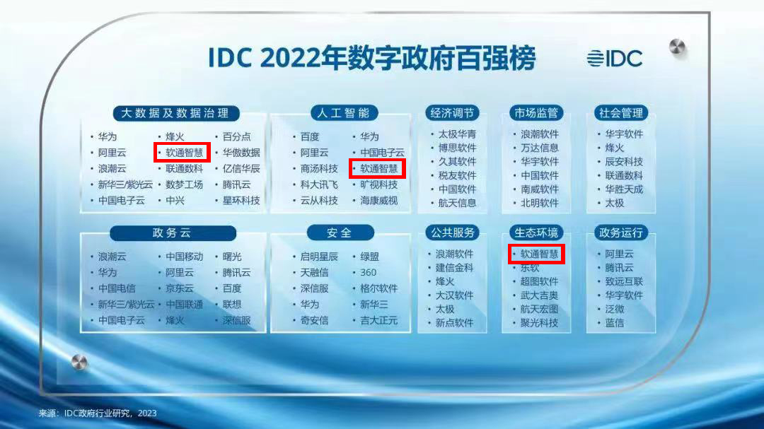 1679482200890012.jpg IDC数字政府百强榜单.jpg